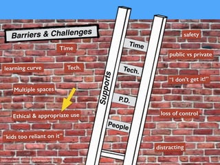 brick wall: https://www.ﬂickr.com/photos/43204851@N00/182910562/“
Asten > creativecommons.org/licenses/by-nc/2.0/
Barriers & Challenges
Supports
Tech.
Time
P.D.
People
Time
Tech.
Multiple spaces
Ethical & appropriate use
public vs private
loss of control
distracting
“kids too reliant on it”
“I don’t get it!”
learning curve
safety
 