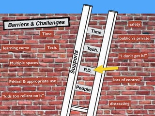 brick wall: https://www.ﬂickr.com/photos/43204851@N00/182910562/“
Asten > creativecommons.org/licenses/by-nc/2.0/
Barriers & Challenges
Supports
Tech.
Time
P.D.
People
Time
Tech.
Multiple spaces
Ethical & appropriate use
public vs private
loss of control
distracting
“kids too reliant on it”
“I don’t get it!”
learning curve
safety
 