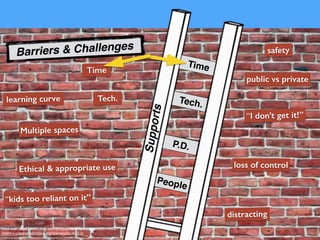 brick wall: https://www.ﬂickr.com/photos/43204851@N00/182910562/“
Asten > creativecommons.org/licenses/by-nc/2.0/
Barriers & Challenges
Supports
Tech.
Time
P.D.
People
Time
Tech.
Multiple spaces
Ethical & appropriate use
public vs private
loss of control
distracting
“kids too reliant on it”
“I don’t get it!”
learning curve
safety
 