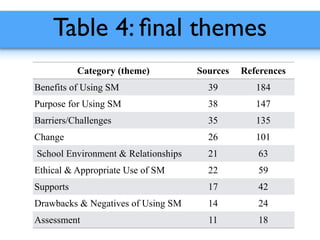 Table 4: ﬁnal themes
Category (theme) Sources References
Benefits of Using SM 39 184
Purpose for Using SM 38 147
Barriers/Challenges 35 135
Change 26 101
School Environment & Relationships 21 63
Ethical & Appropriate Use of SM 22 59
Supports 17 42
Drawbacks & Negatives of Using SM 14 24
Assessment 11 18
 