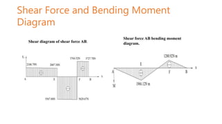 Shear Force and Bending Moment
Diagram
Shear diagram of shear force AB.
Shear force AB bending moment
diagram.
 