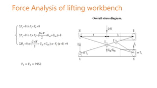 Force Analysis of lifting workbench
F1 = F3 = 3950
Overall stress diagram.
 