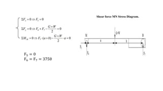 F5 = 0
F6 = F7 = 3750
Shear force MN Stress Diagram.
 