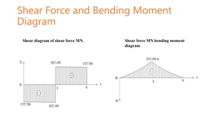 Shear Force and Bending Moment
Diagram
Shear diagram of shear force MN. Shear force MN bending moment
diagram.
 