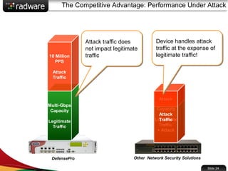 Slide 24
The Competitive Advantage: Performance Under Attack
Multi-Gbps
Capacity
Legitimate
Traffic
10 Million
PPS
Attack
Traffic
Other Network Security Solutions
Multi-Gbps
Capacity
Legitimate
Traffic
+ Attack
Attack
Attack
Attack
Traffic
DefensePro
Device handles attack
traffic at the expense of
legitimate traffic!
Attack traffic does
not impact legitimate
traffic
 