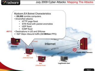 Slide 6
July 2009 Cyber Attacks: Mapping The Attacks
Internet
Public Web Servers
Bot
(Infected host)
Bot
(Infected host)
Attacker
BOT Command
C&C Server
Bot
(Infected host)
Bot
(Infected host)
Legitimate User
Mydoom.EA Botnet Characteristics
• ~50,000 zombie computers
• Diversified attacks:
• HTTP page flood
• SYN flood with packet anomalies
• UDP flood
• ICMP flood
• Destinations in US and S/Korea
• ~ 6-7 Gbps inbound traffic (>2 Million PPS)
 