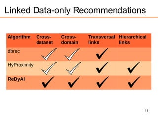 11
Linked Data-only Recommendations
Algorithm Cross-
dataset
Cross-
domain
Transversal
links
Hierarchical
links
dbrec
HyProximity
ReDyAl
 