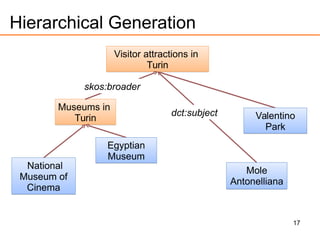 17
Hierarchical Generation
dct:subject Valentino
Park
Valentino
Park
Visitor attractions in
Turin
Visitor attractions in
Turin
Museums in
Turin
Museums in
Turin
National
Museum of
Cinema
National
Museum of
Cinema
Egyptian
Museum
Egyptian
Museum
Mole
Antonelliana
Mole
Antonelliana
skos:broader
 