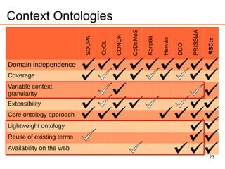 23
Context Ontologies
Domain independence
Coverage
Variable context
granularity
Extensibility
Core ontology approach
Lightweight ontology
Reuse of existing terms
Availability on the web
SOUPA
CoOL
CONON
CoDaMoS
Koripää
Hervás
DCO
RSCtx
PRISSMA
 