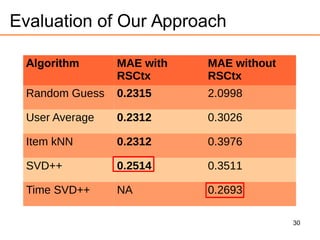 30
Evaluation of Our Approach
Algorithm MAE with
RSCtx
MAE without
RSCtx
Random Guess 0.2315 2.0998
User Average 0.2312 0.3026
Item kNN 0.2312 0.3976
SVD++ 0.2514 0.3511
Time SVD++ NA 0.2693
 