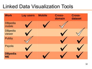 32
Linked Data Visualization Tools
Work Lay users Mobile Cross-
domain
Cross-
dataset
DBpedia
mobile
DBpedia
viewer
Pubby
Payola
DBpedia
ME
 