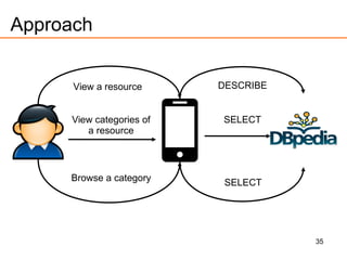 35
Approach
View categories of
a resource
SELECT
View a resource
Browse a category SELECT
DESCRIBE
 