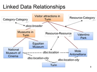 dct:subject Valentino
Park
Valentino
Park
Visitor attractions in
Turin
Visitor attractions in
Turin
Museums in
Turin
Museums in
Turin
National
Museum of
Cinema
National
Museum of
Cinema
8
Linked Data Relationships
Egyptian
Museum
Egyptian
Museum
Mole
Antonelliana
Mole
Antonelliana
TurinTurin
dbo:location-city
skos:broader
dbo:location-city
dbo:location
Category-Category
Resource-Resource
Resource-Category
 