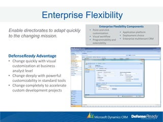 Why Dynamics CRM Platform?Previously…Custom Dev ApplicationsToday… Business Apps on CRM PlatformCommercial Off-The-Shelf (COTS)Flexible and ScalableFamiliar to UsersIncreases rate of adoptionFocus on Business Problems, Not Platforms