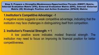 Step 5: Prepare a Strengths-Weaknesses-Opportunities-Threats (SWOT) Matrix,
Internal Evaluation Matrix (IFE), External Evaluation Matrix (EFE), Internal -External
Matrix (IE) Strategic Position and Action Evaluation (SPACE) Matrix:
1.Institution’s Competitive Advantage: -1
A negative score suggests a weak competitive advantage, indicating that the
institution may face challenges in distinguishing itself from competition.
2. Institution’s Financial Strength: + 1
A low positive score indicates modest financial strength. The
institution may need to focus on improving its financial position for better
competitiveness.
 