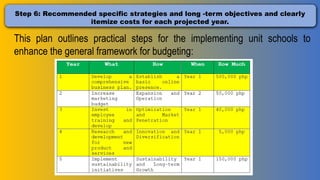 Step 6: Recommended specific strategies and long -term objectives and clearly
itemize costs for each projected year.
This plan outlines practical steps for the implementing unit schools to
enhance the general framework for budgeting:
 
