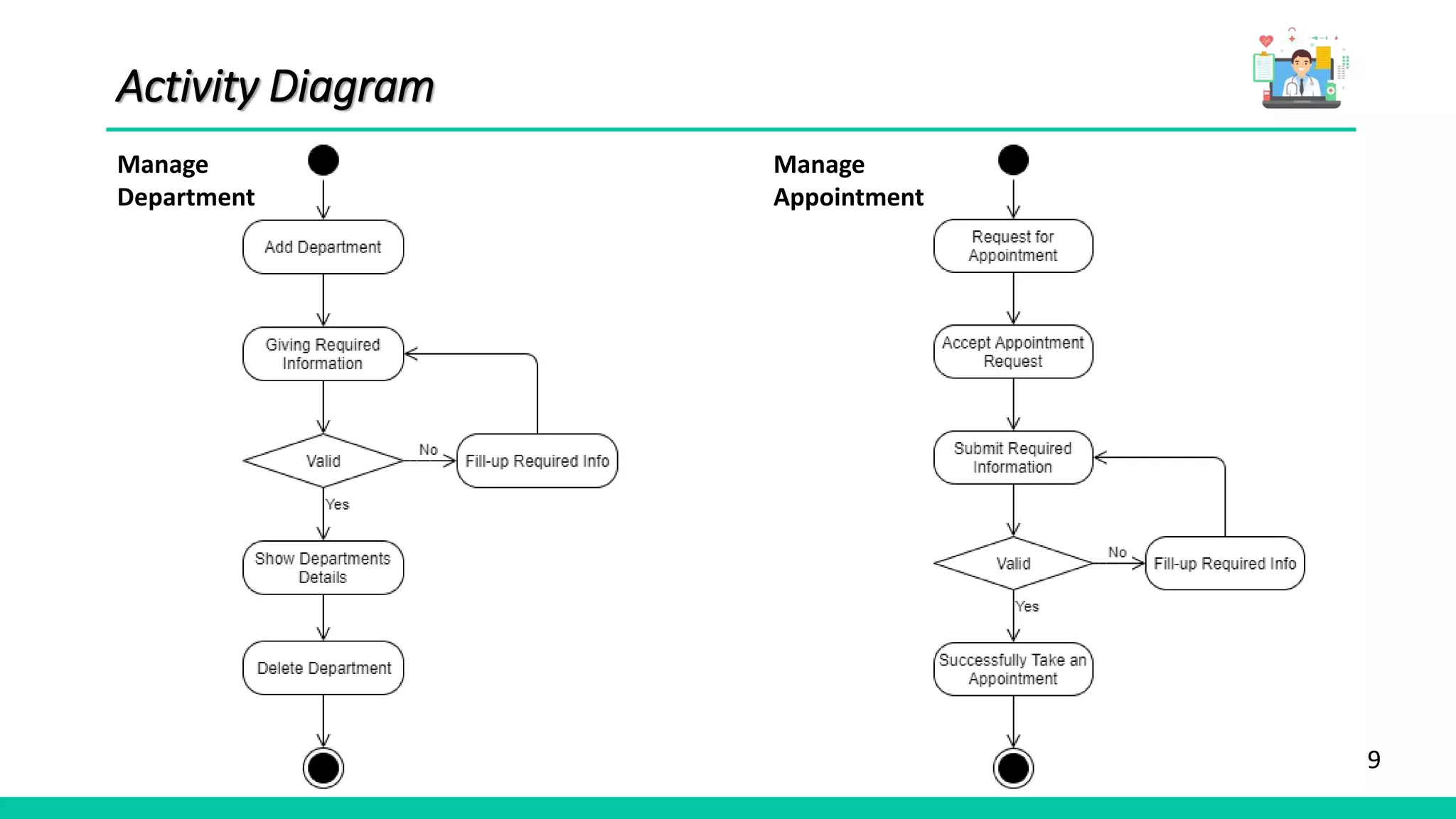 9
Activity Diagram
Manage
Department
Manage
Appointment
 