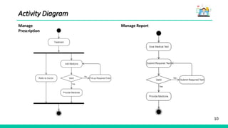 10
Activity Diagram
Manage
Prescription
Manage Report
 