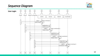 12
Sequence Diagram
User Login
 