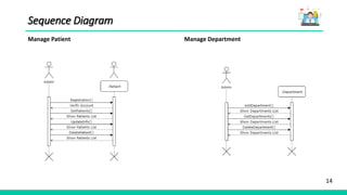 14
Sequence Diagram
Manage Patient Manage Department
 