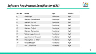 5
Software Requirement Specification (SRS)
SRS No. Name Type Priority
01 User Login Functional High
02 Manage Department Functional High
03 Manage Doctor Functional High
04 Manage Coordinator Functional High
05 Manage Patient Functional High
06 Manage Transaction Functional High
07 Take an Appointment Functional High
08 Appointment Request Functional High
09 Prescription or Refer Functional High
10 Upload Report Functional High
11 Live Conference Functional High
 