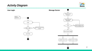 7
Activity Diagram
User Login Manage Doctor
 