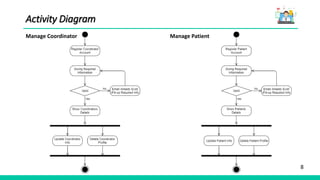 8
Activity Diagram
Manage Coordinator Manage Patient
 