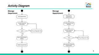 9
Activity Diagram
Manage
Department
Manage
Appointment
 