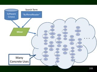 Search Term
Software       “BufferedReader”
 Corpus




           Miner

                                  ...



     Many
  Concrete Uses

                                    108
 