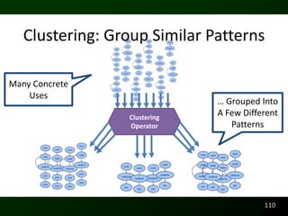 Clustering: Group Similar Patterns

Many Concrete
    Uses
                              … Grouped Into
                 Clustering
                              A Few Different
                 Operator        Patterns




                                         110
 