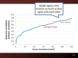 Model agrees with
                                            humans as much as they
                                             agree with each other
                       0.9
                       0.8
Spearman correlation
 between annotators




                       0.7
                                                                  our metric
                       0.6
                       0.5
                                                  average human

                       0.4
                       0.3
                       0.2
                       0.1
                        0
                             0   20    40        60        80     100      120
                                      Human Annotators (sorted)

                                                                               56
 