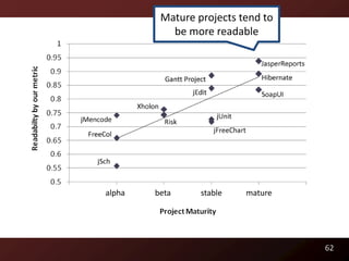 Mature projects tend to
           be more readable




alpha   beta     stable   mature




                                   62
 