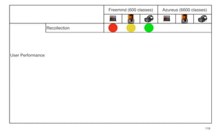 Freemind (600 classes) Azureus (6600 classes)
User Performance
Recollection
Completion
Time
Finding Outliers
Location and
Quantiﬁcation
Finding Patterns
Accuracy
Finding Outliers
Location and
Quantiﬁcation
Finding Patterns
User Experience
Difﬁculty
Finding Outliers
Finding Patterns
Location and
Quantiﬁcation
Emotions
119
 