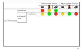 Freemind (600 classes) Azureus (6600 classes)
User Performance
Recollection
Completion
Time
Finding Outliers
Location and
Quantiﬁcation
Finding Patterns
Accuracy
Finding Outliers
Location and
Quantiﬁcation
Finding Patterns
User Experience
Difﬁculty
Finding Outliers
Finding Patterns
Location and
Quantiﬁcation
Emotions
120
 