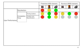 Freemind (600 classes) Azureus (6600 classes)
User Performance
Recollection
Completion
Time
Finding Outliers
Location and
Quantiﬁcation
Finding Patterns
Accuracy
Finding Outliers
Location and
Quantiﬁcation
Finding Patterns
User Experience
Difﬁculty
Finding Outliers
Finding Patterns
Location and
Quantiﬁcation
Emotions
121
 