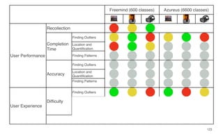 Freemind (600 classes) Azureus (6600 classes)
User Performance
Recollection
Completion
Time
Finding Outliers
Location and
Quantiﬁcation
Finding Patterns
Accuracy
Finding Outliers
Location and
Quantiﬁcation
Finding Patterns
User Experience
Difﬁculty
Finding Outliers
Finding Patterns
Location and
Quantiﬁcation
Emotions
123
 