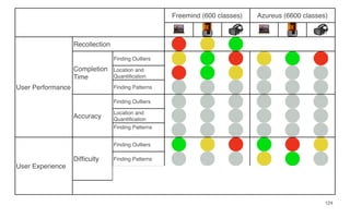 Freemind (600 classes) Azureus (6600 classes)
User Performance
Recollection
Completion
Time
Finding Outliers
Location and
Quantiﬁcation
Finding Patterns
Accuracy
Finding Outliers
Location and
Quantiﬁcation
Finding Patterns
User Experience
Difﬁculty
Finding Outliers
Finding Patterns
Location and
Quantiﬁcation
Emotions
124
 