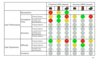 Freemind (600 classes) Azureus (6600 classes)
User Performance
Recollection
Completion
Time
Finding Outliers
Location and
Quantiﬁcation
Finding Patterns
Accuracy
Finding Outliers
Location and
Quantiﬁcation
Finding Patterns
User Experience
Difﬁculty
Finding Outliers
Finding Patterns
Location and
Quantiﬁcation
Emotions
125
 