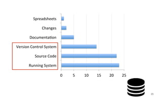 0	 5	 10	 15	 20	 25	
Running	System		
Source	Code		
Version	Control	System		
Documenta:on		
Changes		
Spreadsheets		
23
 