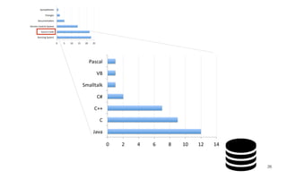 0	 2	 4	 6	 8	 10	 12	 14	
Java	
C	
C++	
C#	
Smalltalk	
VB	
Pascal	
0	 5	 10	 15	 20	 25	
Running	System		
Source	Code		
Version	Control	System		
Documenta:on		
Changes		
Spreadsheets		
26
 