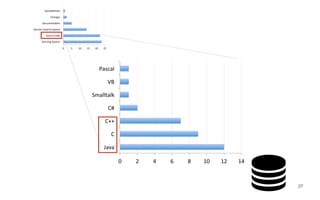 0	 2	 4	 6	 8	 10	 12	 14	
Java	
C	
C++	
C#	
Smalltalk	
VB	
Pascal	
0	 5	 10	 15	 20	 25	
Running	System		
Source	Code		
Version	Control	System		
Documenta:on		
Changes		
Spreadsheets		
27
 