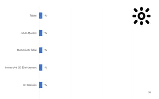 1%
1%
1%
1%
1%
3D Glasses
Immersive 3D Environment
Multi-touch Table
Multi-Monitor
Tablet
38
 