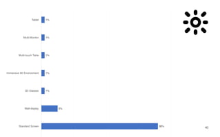 36%
5%
1%
1%
1%
1%
1%
Standard Screen
Wall-display
3D Glasses
Immersive 3D Environment
Multi-touch Table
Multi-Monitor
Tablet
40
 