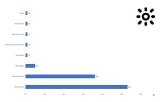 53%
36%
5%
1%
1%
1%
1%
1%
0% 10% 20% 30% 40% 50% 60%
Not Identified
Standard Screen
Wall-display
3D Glasses
Immersive 3D Environment
Multi-touch Table
Multi-Monitor
Tablet
41
 
