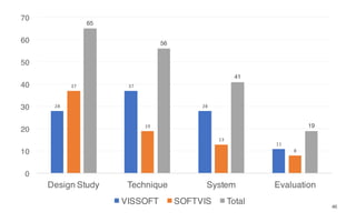 28
37
28
11
37
19
13
8
65
56
41
19
Design Study Technique System Evaluation
0
10
20
30
40
50
60
70
VISSOFT SOFTVIS Total 46
 