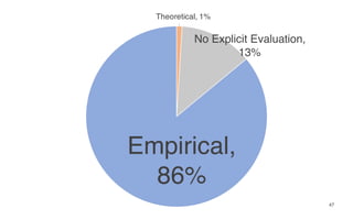 47
Theoretical, 1%
No Explicit Evaluation,
13%
Empirical,
86%
 