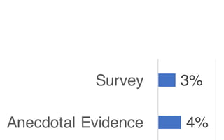 49
4%
3%
Anecdotal Evidence
Survey
 