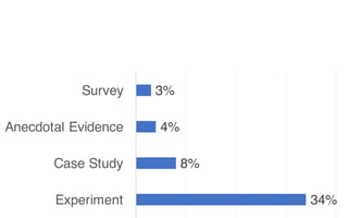 5134%
8%
4%
3%
Experiment
Case Study
Anecdotal Evidence
Survey
 