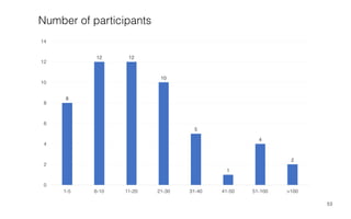 53
8
12 12
10
5
1
4
2
0
2
4
6
8
10
12
14
1-5 6-10 11-20 21-30 31-40 41-50 51-100 >100
Number of participants
 