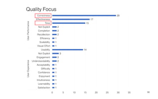 1
1
1
1
1
1
1
2
2
3
14
1
1
1
2
2
2
15
17
29
0 5 10 15 20 25 30 35
Satisfaction
Learnability
Intuitiveness
Enjoyment
Confidence
Difficulty
Acceptability
Understandability
Engagement
Not Explicit
Usability
Visual Effort
Scalability
Efficiency
Recollection
Completion
Not Explicit
Time
Effectiveness
Correctness
UserExperienceUserPerformance
56
Quality Focus
 